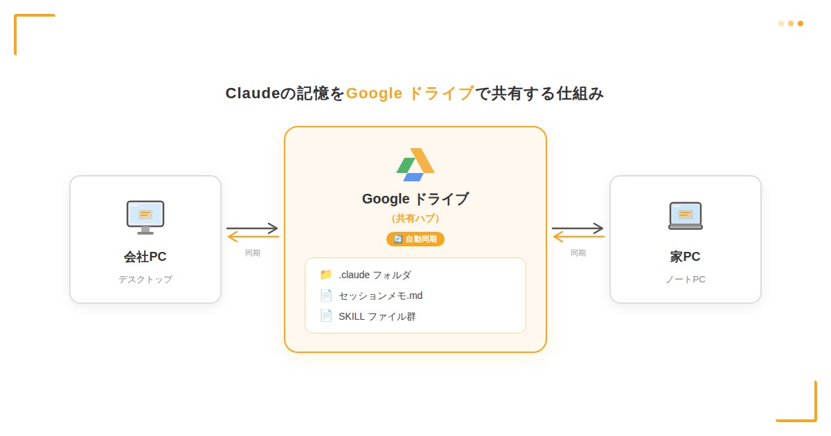 全体フロー図（会社PC → Googleドライブ → 家PC）